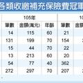 3/21 補充保費貢獻 信義區包租公5連霸