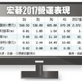 3/22 宏碁去年營運 三率三升