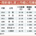 3/27 股市震盪不安 庫藏股急速升溫