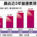 3/31 晶焱去年每股大賺6.33元