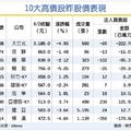 4/3台灣市場:  憂清明變盤 高價股遭空襲