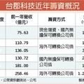 4/3個股產業:  啟動投資 台郡購機建廠