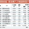 4/4  國際局勢紛亂 資金轉入10檔避險型ETF