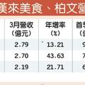 4/10 六角漢來 3月、Q1營收雙響炮