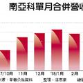 4/11 南亞科、威剛 3月營收齊高歌