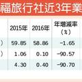 4/16 五福轉上櫃 觀光股添新兵