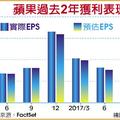 4/29  iPhone銷售不給力 蘋果Q2財報添變數