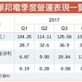 5/2  華邦電營運季季高 旺到年底