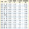 5/5台灣市場:  15檔低本益比 官股挺