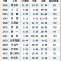 14檔4月營收亮眼 6家寫歷史新猷