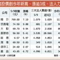 46檔股價領軍 創今年新高