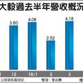 5/10  大毅 4月營收年增43％