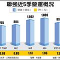 5/12  倍增!聯強首季EPS 1.35元