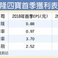 5/12  裕隆四寶 首季獲利大躍進