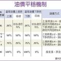 下周油價狂漲7角 平穩機制上路