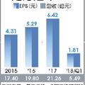 5/16  中華電小金雞是方電訊 競拍底價136元 6月5日掛牌上櫃