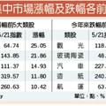 5/22  電器電纜、水泥股今年來狂漲2成 最大贏家