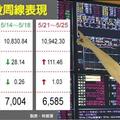 5/26  收月線、MSCI新權重生效 台股下周萬一有譜