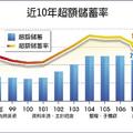 5/28  超額儲蓄率 連6年逾1成