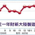 6/2  陸5月財新製造業PMI 51.1 與上月持平