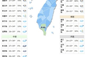 今南北防大雨 中午秋老虎發威飆36度