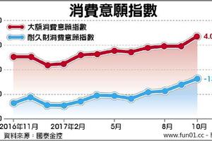 庶民指標報喜！大額消費意願 27月首翻正