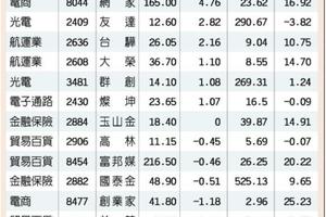 台灣市場:  光棍節商機無限 雙十一概念股後市可期