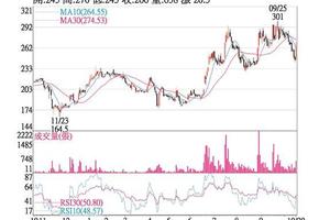 法人選股: 智崴 短線獲利回吐賣壓