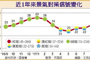 財經政策: 出口好 9月景氣可望連二綠