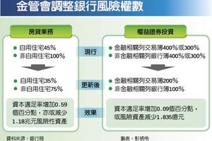 房市、股市利多 金管會調降房貸、股票風險權數