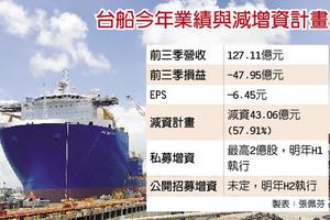 今年已虧近48億 台船將減資57.91％