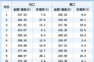 財經政策: 連13紅！10月出口 歷年同月最佳