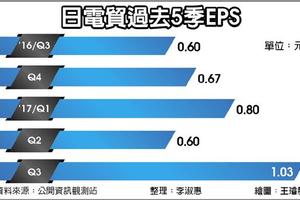 日電貿Q3獲利增逾7成 飆新高