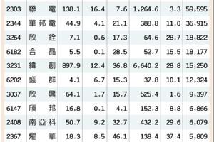 台灣市場:  營收三增、法人買超 後市有撐