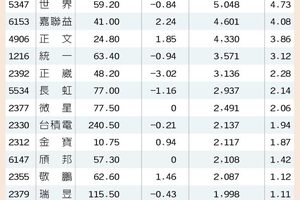 專家：精選法人猛敲、漲幅溫個股