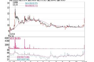 11/14 法人選股  高興昌 售地利多爆量強漲