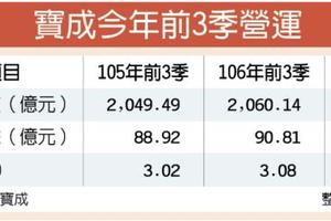 個股產業:  寶成前3季營收獲利 雙創高