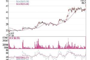 法人選股:  元太 毛利攀升股價創高