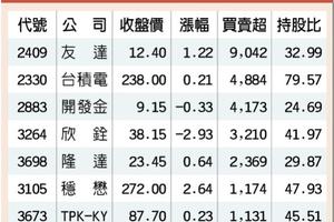 11/17台灣市場:  15檔外資回頭買　超吸金