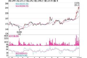 法人選股:   大江 獲利亮眼股價登高