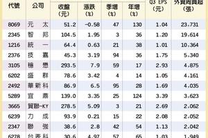 台灣市場:  13檔Q3好會賺 外資捧