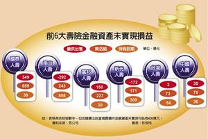 金融匯市: 今年賺翻 6大壽險身家暴增3,600億