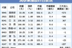 潤泰集團股 慶祝行情不同調