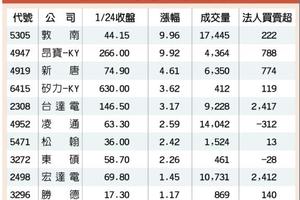 蘋果題材續夯 無線充電概念股剽悍