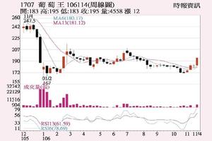 法人選股: 葡萄王 成長動能強勁