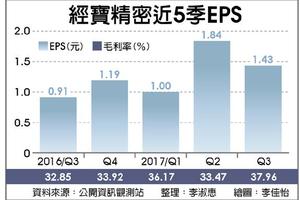 經寶精密 今年EPS拚半股本