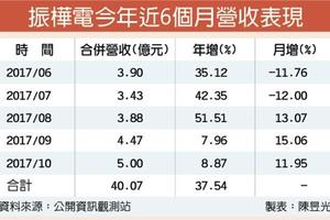 美印訂單加持 振樺電Q4樂觀