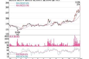 11/29法人選股: 大江 營收攻新高股價續揚