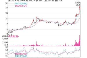 11/29法人選股: 隆達 買盤拉抬股價強勢