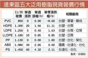 需求拉抬 五大泛用樹脂續漲